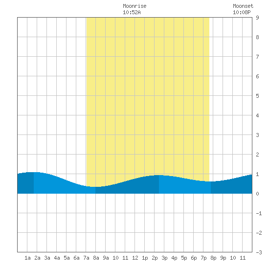 South tide chart for Saturday, September 7, 2024