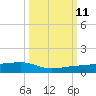 South tide chart for Friday, October 11, 2024