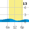 South tide chart for Sunday, October 13, 2024