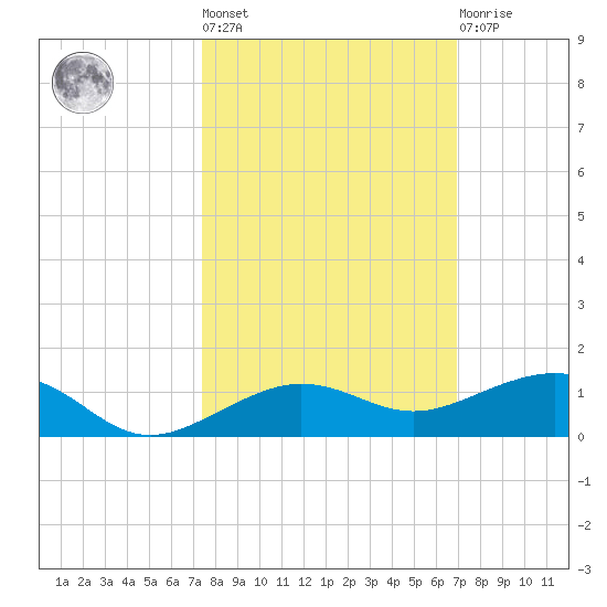 South tide chart for Thursday, October 17, 2024