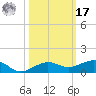 South tide chart for Thursday, October 17, 2024