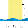 South tide chart for Tuesday, October 1, 2024