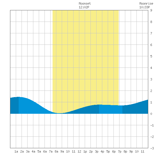 South tide chart for Monday, October 21, 2024