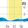 South tide chart for Monday, October 21, 2024