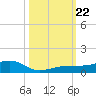 South tide chart for Tuesday, October 22, 2024