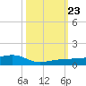 South tide chart for Wednesday, October 23, 2024