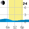 South tide chart for Thursday, October 24, 2024