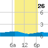 South tide chart for Saturday, October 26, 2024