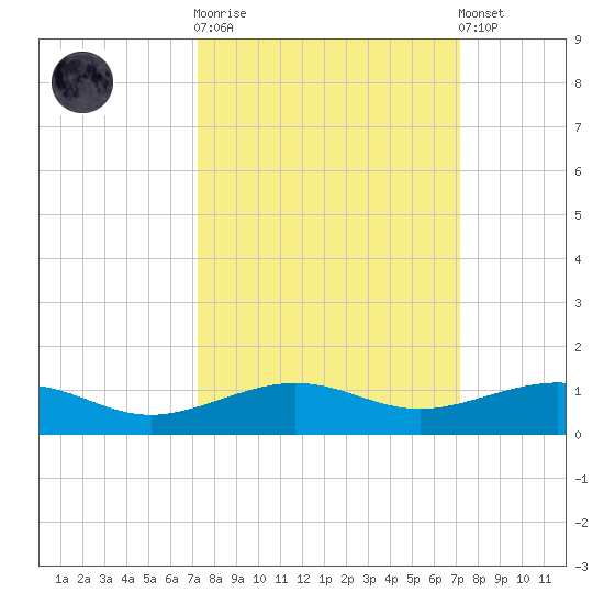 South tide chart for Wednesday, October 2, 2024