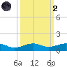 South tide chart for Wednesday, October 2, 2024