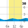 South tide chart for Wednesday, October 30, 2024