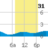 South tide chart for Thursday, October 31, 2024