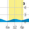 South tide chart for Thursday, October 3, 2024