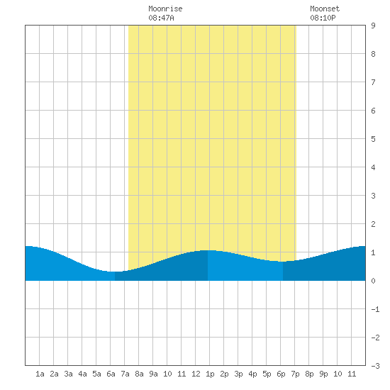 South tide chart for Friday, October 4, 2024