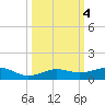 South tide chart for Friday, October 4, 2024
