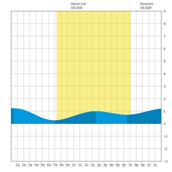 South tide chart for Saturday, October 5, 2024