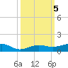 South tide chart for Saturday, October 5, 2024