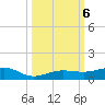 South tide chart for Sunday, October 6, 2024