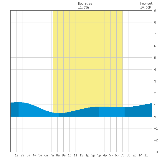 South tide chart for Monday, October 7, 2024