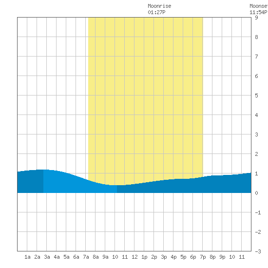 South tide chart for Wednesday, October 9, 2024