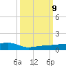 South tide chart for Wednesday, October 9, 2024
