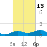 South tide chart for Wednesday, November 13, 2024