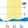 South tide chart for Saturday, November 16, 2024