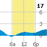 South tide chart for Sunday, November 17, 2024