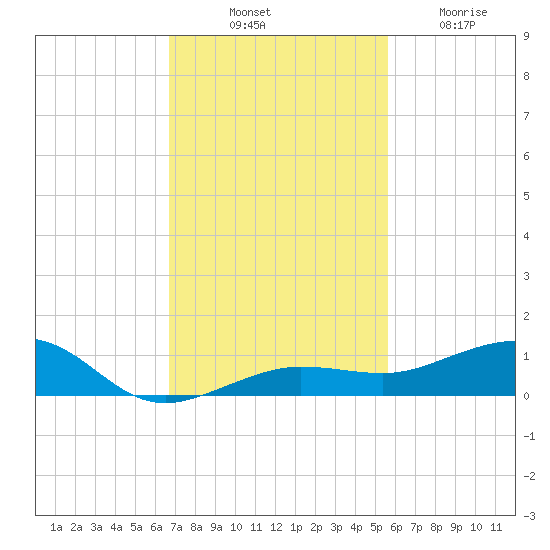 South tide chart for Monday, November 18, 2024