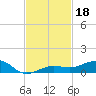 South tide chart for Monday, November 18, 2024