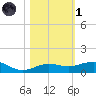 South tide chart for Friday, November 1, 2024