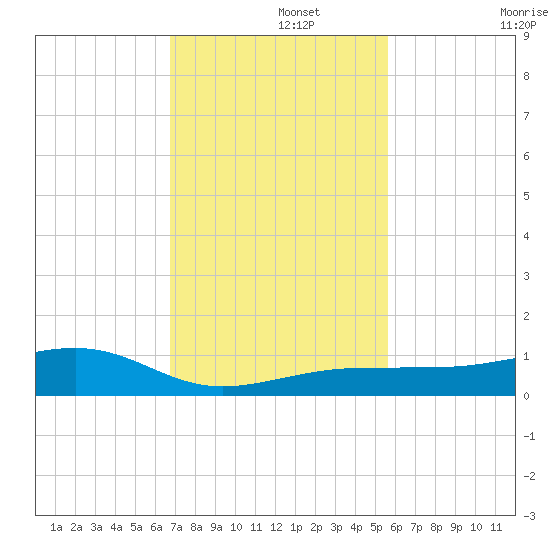 South tide chart for Thursday, November 21, 2024