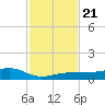 South tide chart for Thursday, November 21, 2024