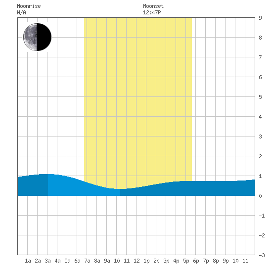 South tide chart for Friday, November 22, 2024