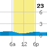 South tide chart for Saturday, November 23, 2024