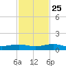 South tide chart for Monday, November 25, 2024