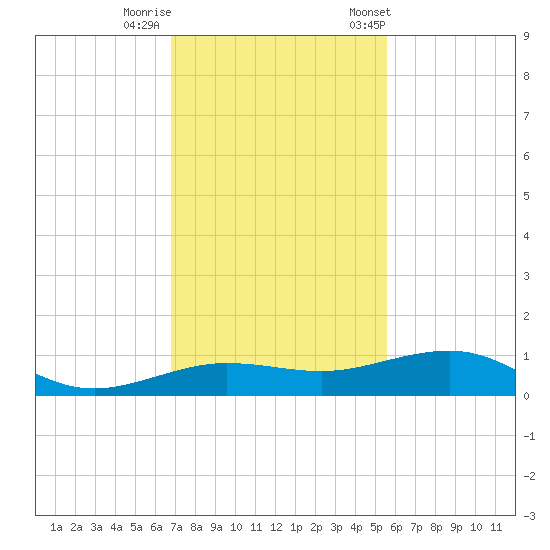 South tide chart for Thursday, November 28, 2024
