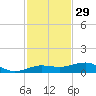 South tide chart for Friday, November 29, 2024