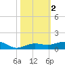 South tide chart for Saturday, November 2, 2024