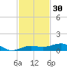 South tide chart for Saturday, November 30, 2024