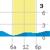 South tide chart for Sunday, November 3, 2024