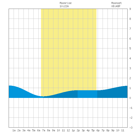 South tide chart for Tuesday, November 5, 2024