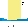 South tide chart for Thursday, November 7, 2024