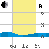 South tide chart for Saturday, November 9, 2024