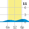 South tide chart for Wednesday, December 11, 2024