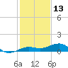 South tide chart for Friday, December 13, 2024