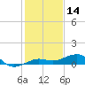 South tide chart for Saturday, December 14, 2024