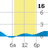 South tide chart for Monday, December 16, 2024