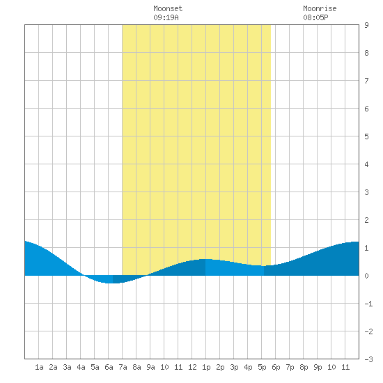 South tide chart for Tuesday, December 17, 2024