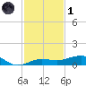 South tide chart for Sunday, December 1, 2024